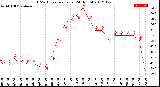 Milwaukee Weather THSW Index<br>per Hour<br>(24 Hours)