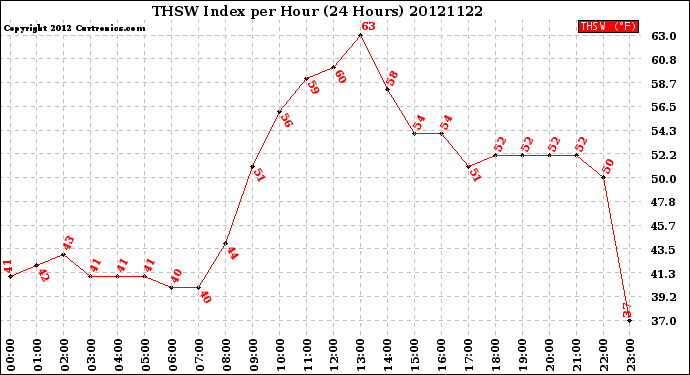 Milwaukee Weather THSW Index<br>per Hour<br>(24 Hours)