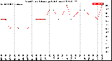 Milwaukee Weather Wind Speed<br>Average<br>(24 Hours)