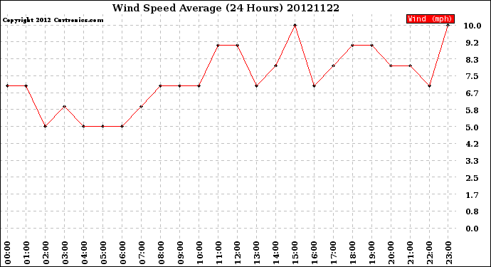 Milwaukee Weather Wind Speed<br>Average<br>(24 Hours)