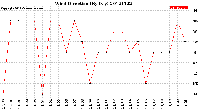 Milwaukee Weather Wind Direction<br>(By Day)