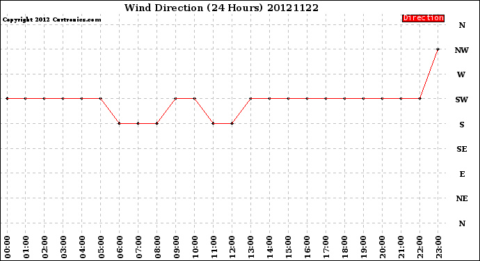 Milwaukee Weather Wind Direction<br>(24 Hours)