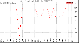 Milwaukee Weather Wind Direction<br>(By Month)