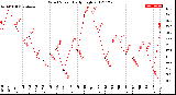 Milwaukee Weather Wind Speed<br>Daily High