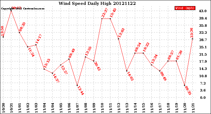 Milwaukee Weather Wind Speed<br>Daily High