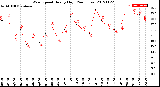 Milwaukee Weather Wind Speed<br>Hourly High<br>(24 Hours)