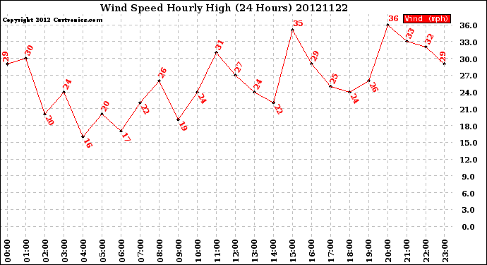 Milwaukee Weather Wind Speed<br>Hourly High<br>(24 Hours)