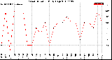 Milwaukee Weather Wind Direction<br>Daily High