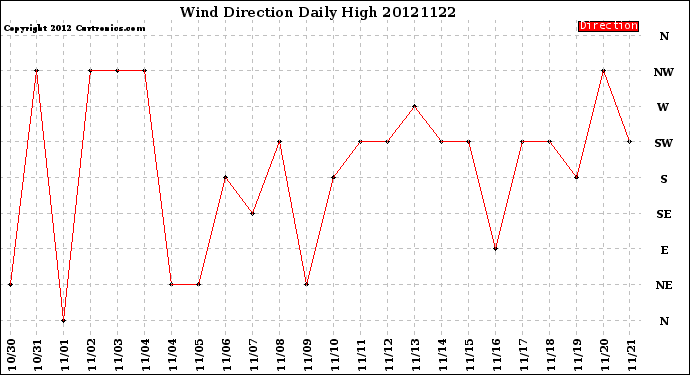 Milwaukee Weather Wind Direction<br>Daily High