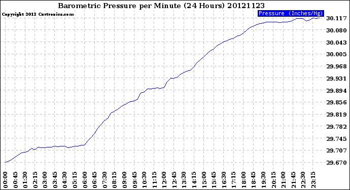 Milwaukee Weather Barometric Pressure<br>per Minute<br>(24 Hours)