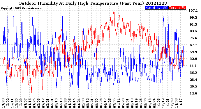 Milwaukee Weather Outdoor Humidity<br>At Daily High<br>Temperature<br>(Past Year)