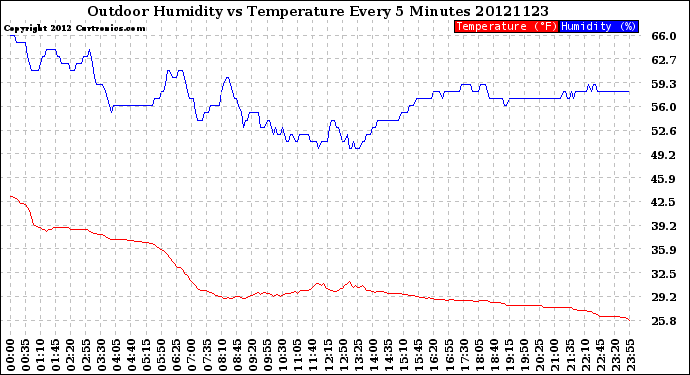 Milwaukee Weather Outdoor Humidity<br>vs Temperature<br>Every 5 Minutes