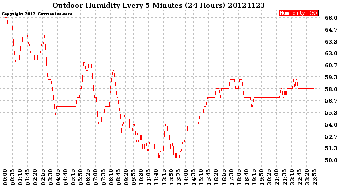 Milwaukee Weather Outdoor Humidity<br>Every 5 Minutes<br>(24 Hours)