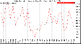 Milwaukee Weather Solar Radiation<br>Avg per Day W/m2/minute