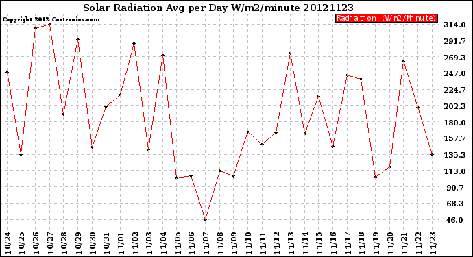 Milwaukee Weather Solar Radiation<br>Avg per Day W/m2/minute