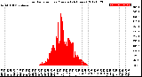 Milwaukee Weather Solar Radiation<br>per Minute<br>(24 Hours)