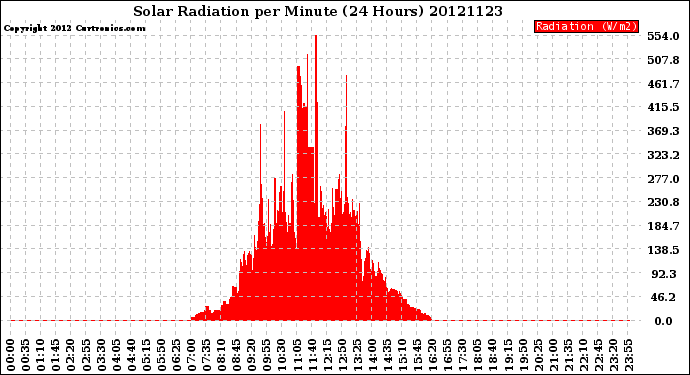 Milwaukee Weather Solar Radiation<br>per Minute<br>(24 Hours)