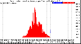 Milwaukee Weather Solar Radiation<br>& Day Average<br>per Minute<br>(Today)