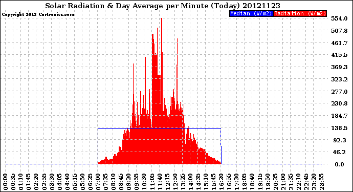 Milwaukee Weather Solar Radiation<br>& Day Average<br>per Minute<br>(Today)