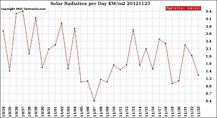 Milwaukee Weather Solar Radiation<br>per Day KW/m2