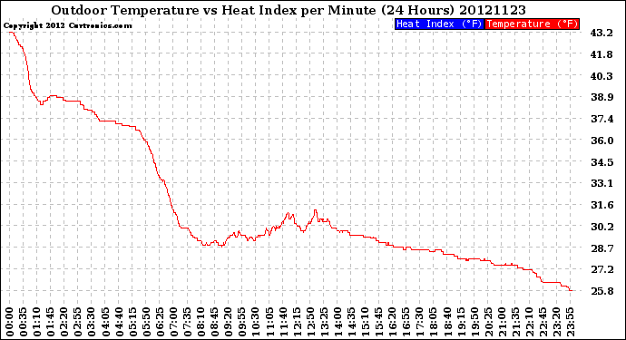 Milwaukee Weather Outdoor Temperature<br>vs Heat Index<br>per Minute<br>(24 Hours)