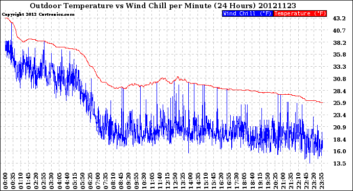 Milwaukee Weather Outdoor Temperature<br>vs Wind Chill<br>per Minute<br>(24 Hours)