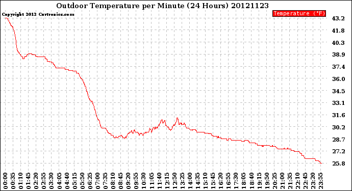 Milwaukee Weather Outdoor Temperature<br>per Minute<br>(24 Hours)