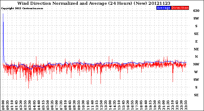 Milwaukee Weather Wind Direction<br>Normalized and Average<br>(24 Hours) (New)