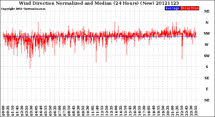 Milwaukee Weather Wind Direction<br>Normalized and Median<br>(24 Hours) (New)