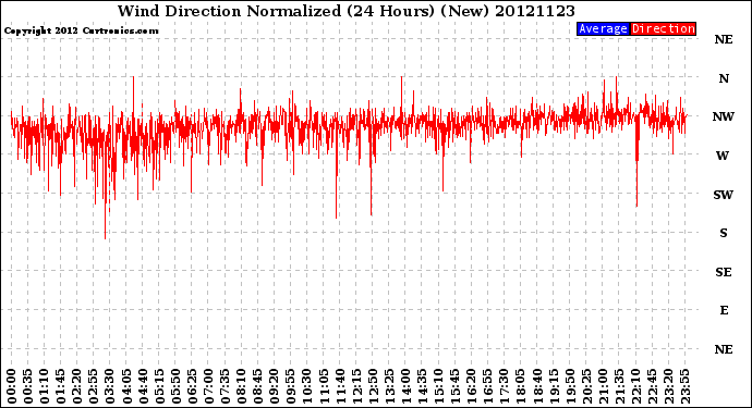 Milwaukee Weather Wind Direction<br>Normalized<br>(24 Hours) (New)