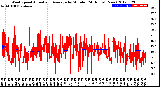 Milwaukee Weather Wind Speed<br>Actual and Average<br>by Minute<br>(24 Hours) (New)