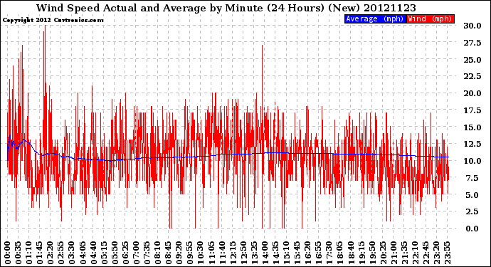 Milwaukee Weather Wind Speed<br>Actual and Average<br>by Minute<br>(24 Hours) (New)