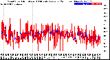 Milwaukee Weather Wind Speed<br>Actual and 10 Minute<br>Average<br>(24 Hours) (New)