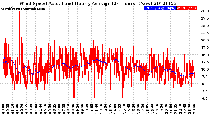 Milwaukee Weather Wind Speed<br>Actual and Hourly<br>Average<br>(24 Hours) (New)