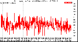 Milwaukee Weather Wind Speed<br>by Minute<br>(24 Hours) (New)