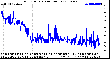 Milwaukee Weather Wind Chill<br>per Minute<br>(24 Hours)