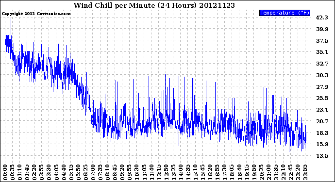 Milwaukee Weather Wind Chill<br>per Minute<br>(24 Hours)