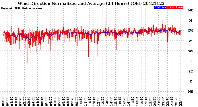 Milwaukee Weather Wind Direction<br>Normalized and Average<br>(24 Hours) (Old)