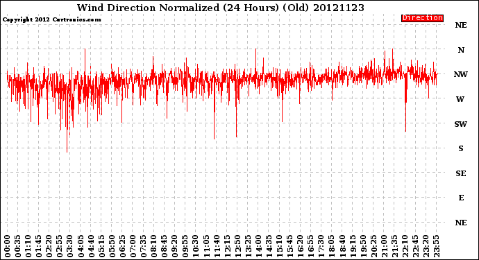 Milwaukee Weather Wind Direction<br>Normalized<br>(24 Hours) (Old)