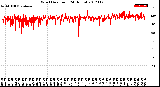 Milwaukee Weather Wind Direction<br>(24 Hours)