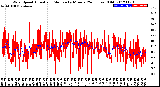 Milwaukee Weather Wind Speed<br>Actual and Median<br>by Minute<br>(24 Hours) (Old)