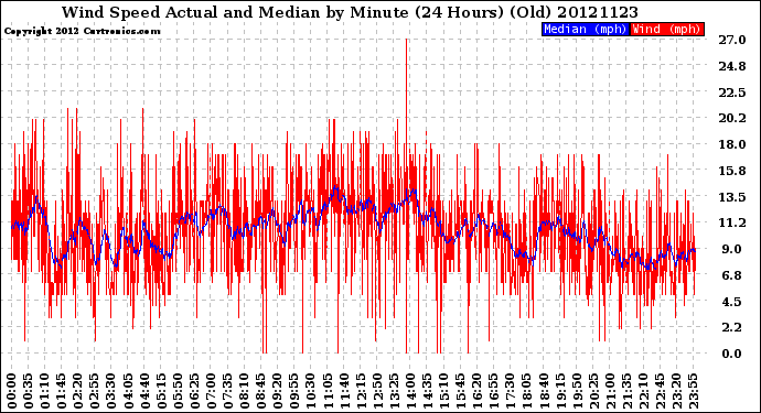 Milwaukee Weather Wind Speed<br>Actual and Median<br>by Minute<br>(24 Hours) (Old)