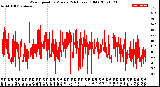 Milwaukee Weather Wind Speed<br>by Minute<br>(24 Hours) (Old)