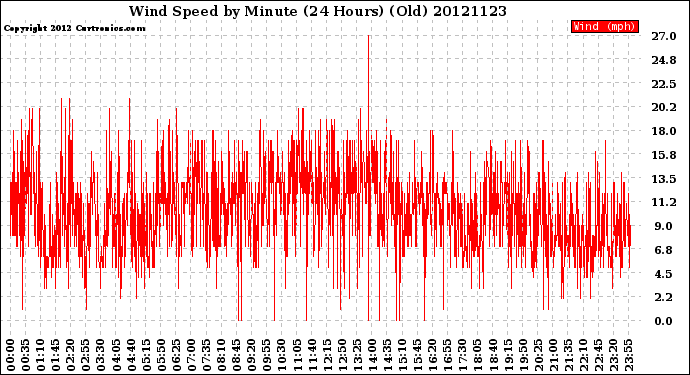 Milwaukee Weather Wind Speed<br>by Minute<br>(24 Hours) (Old)