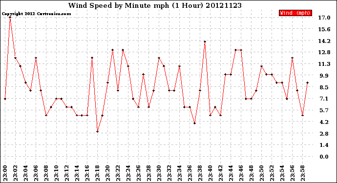 Milwaukee Weather Wind Speed<br>by Minute mph<br>(1 Hour)