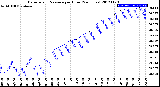 Milwaukee Weather Barometric Pressure<br>per Hour<br>(24 Hours)