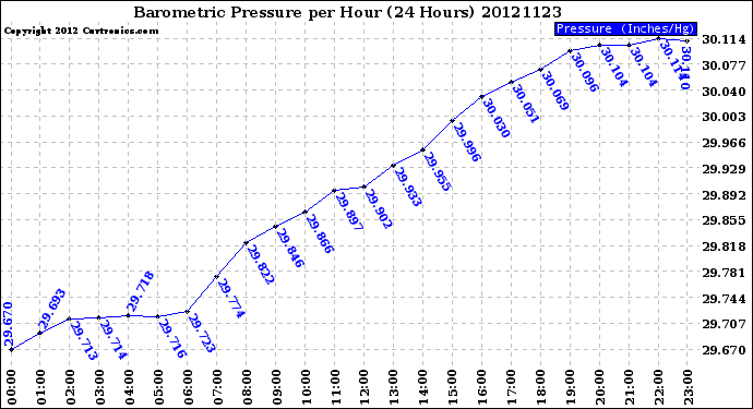 Milwaukee Weather Barometric Pressure<br>per Hour<br>(24 Hours)