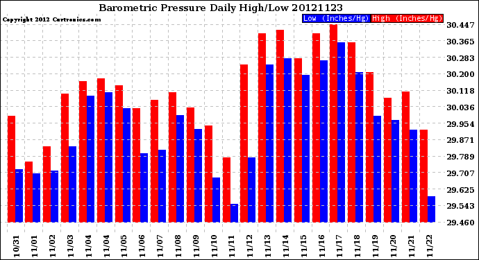Milwaukee Weather Barometric Pressure<br>Daily High/Low