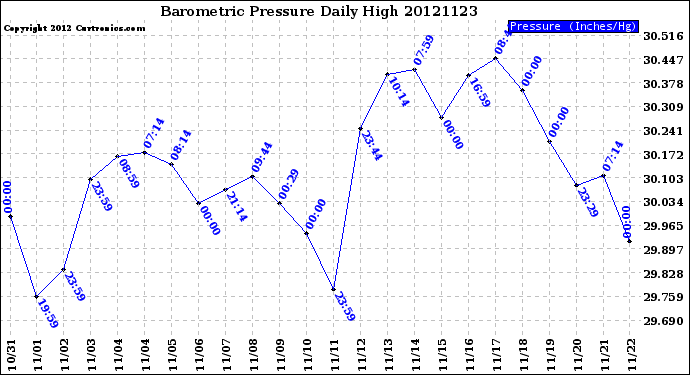 Milwaukee Weather Barometric Pressure<br>Daily High