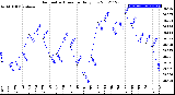 Milwaukee Weather Barometric Pressure<br>Daily Low